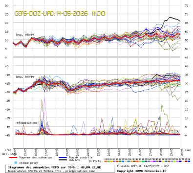 GEFS Ensembles Forecast