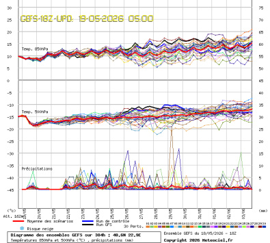 GEFS Ensembles Forecast