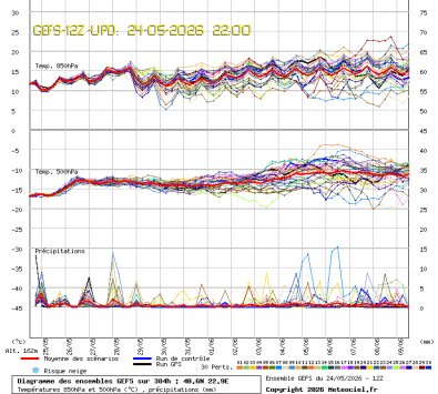 GEFS Ensembles Forecast