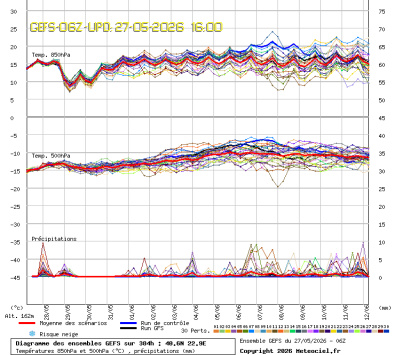 GEFS Ensembles Forecast
