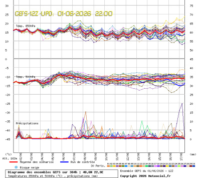 GEFS Ensembles Forecast