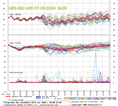 GEFS Ensembles Forecast