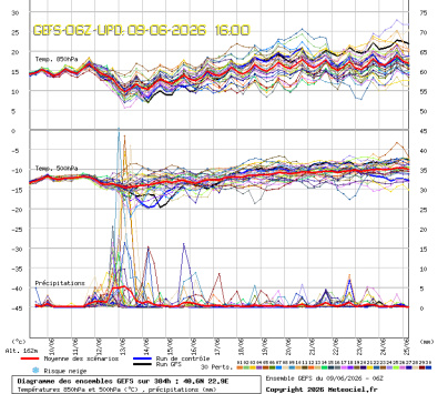 GEFS Ensembles Forecast