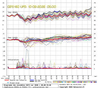 GEFS Ensembles Forecast