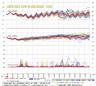 GEFS Ensembles Forecast