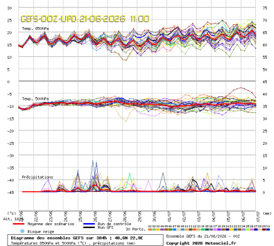 GEFS Ensembles Forecast