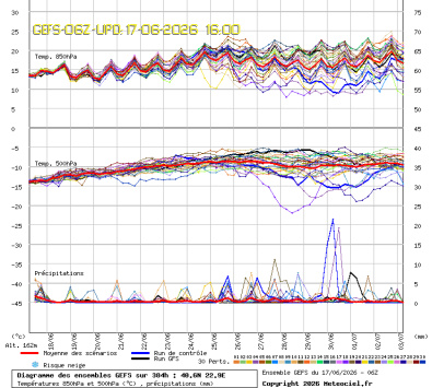 GEFS Ensembles Forecast