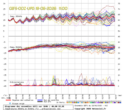 GEFS Ensembles Forecast