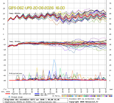 GEFS Ensembles Forecast