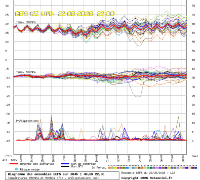 GEFS Ensembles Forecast