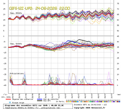 GEFS Ensembles Forecast