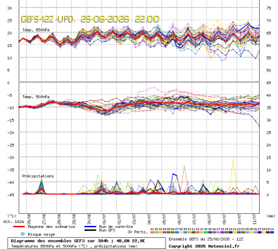GEFS Ensembles Forecast