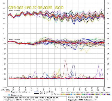 GEFS Ensembles Forecast