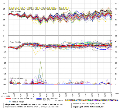 GEFS Ensembles Forecast