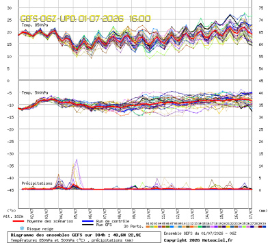 GEFS Ensembles Forecast