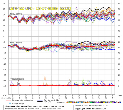 GEFS Ensembles Forecast