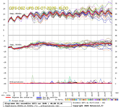 GEFS Ensembles Forecast