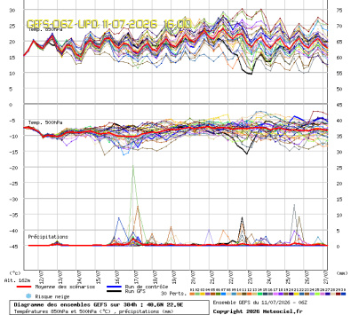 GEFS Ensembles Forecast