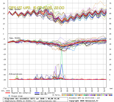 GEFS Ensembles Forecast