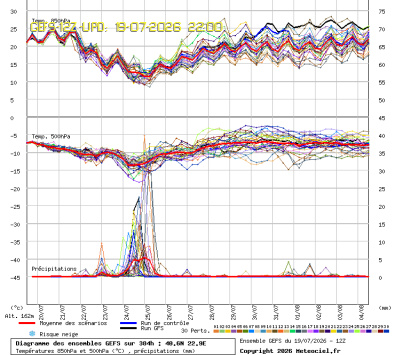 GEFS Ensembles Forecast