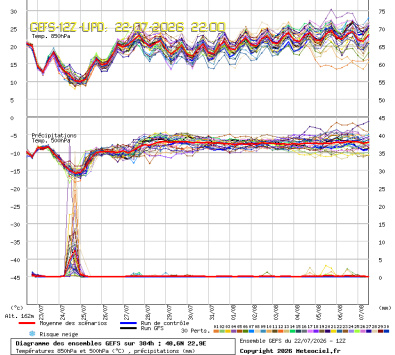 GEFS Ensembles Forecast