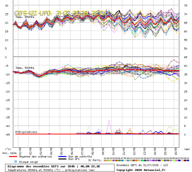 GEFS Ensembles Forecast