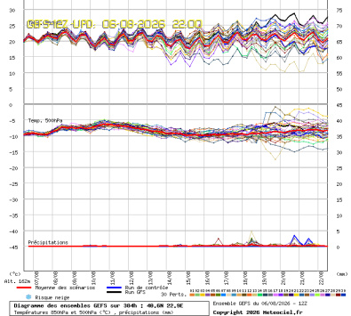 GEFS Ensembles Forecast