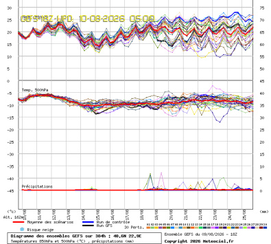 GEFS Ensembles Forecast