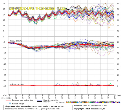 GEFS Ensembles Forecast