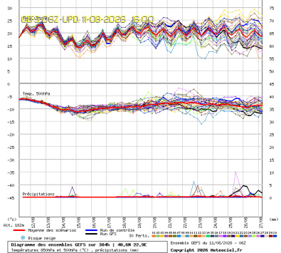 GEFS Ensembles Forecast