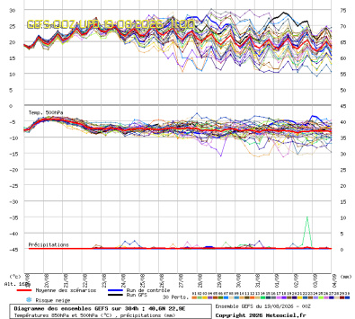 GEFS Ensembles Forecast