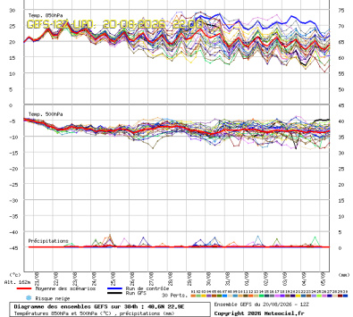 GEFS Ensembles Forecast