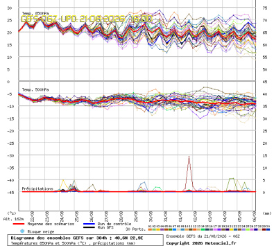 GEFS Ensembles Forecast