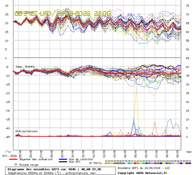 GEFS Ensembles Forecast