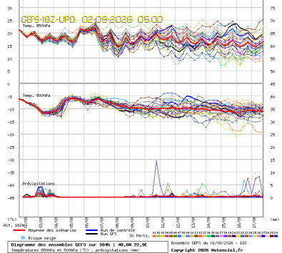 GEFS Ensembles Forecast