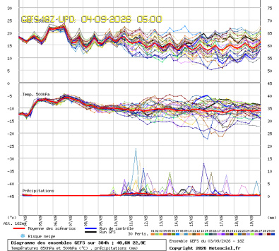 GEFS Ensembles Forecast