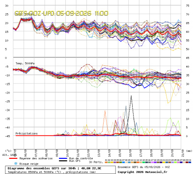 GEFS Ensembles Forecast