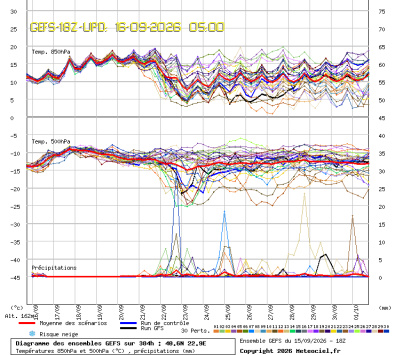 GEFS Ensembles Forecast