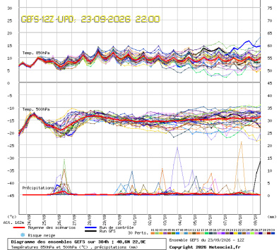 GEFS Ensembles Forecast