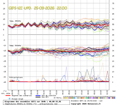 GEFS Ensembles Forecast