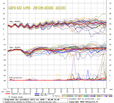 GEFS Ensembles Forecast