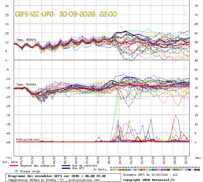 GEFS Ensembles Forecast