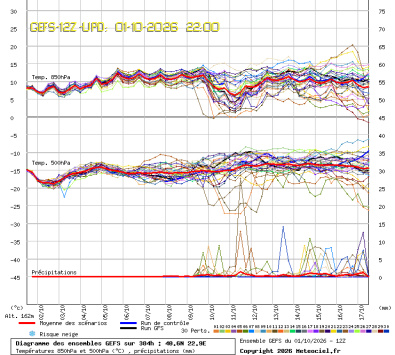 GEFS Ensembles Forecast