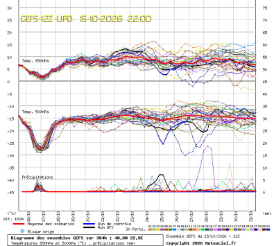 GEFS Ensembles Forecast