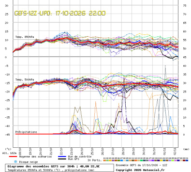 GEFS Ensembles Forecast