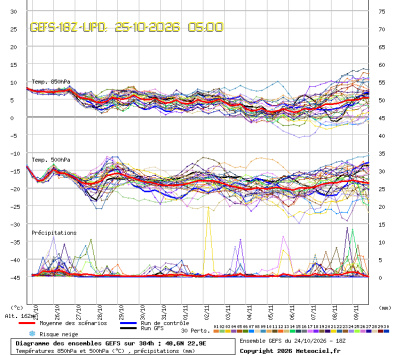 GEFS Ensembles Forecast