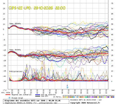 GEFS Ensembles Forecast