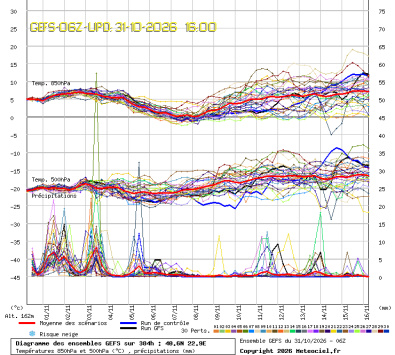 GEFS Ensembles Forecast