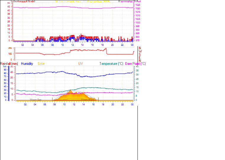 24 Hour Graph for Day 02
