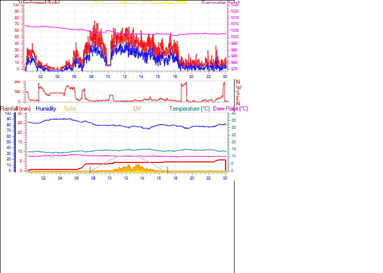24 Hour Graph for Day 05